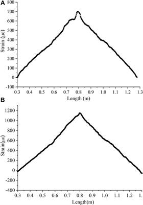 Detection of Pipeline Deformation Induced by Frost Heave Using OFDR Technology